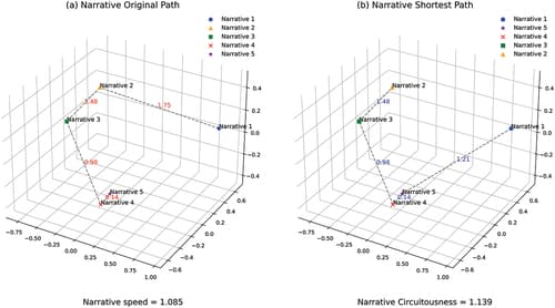 Empirical Shifts in Narrative Structures: A Computational Analysis of Post-Digital Verse